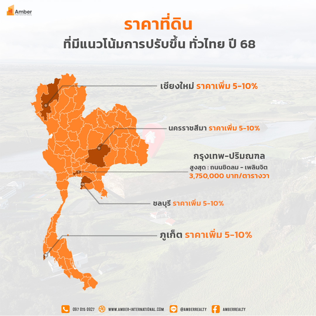 พาส่อง ที่ดินทำเลทอง ที่มีการปรับเพิ่มขึ้น 5-15% ในปี 2568