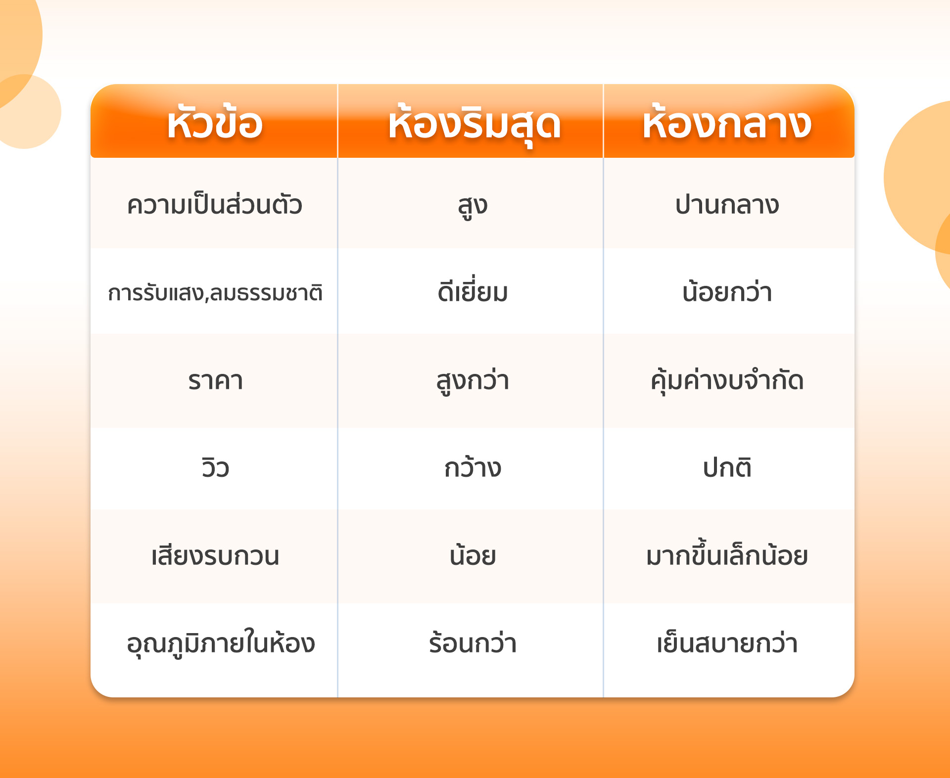 รู้หรือไม่? คอนโดห้องริมสุด กับ ห้องกลาง ต่างกันอย่างไร?